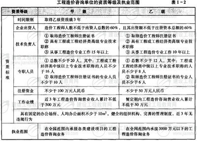 2008年造價工程師《基本理論與相關法規》第一章復習指導 工程造價咨詢業務