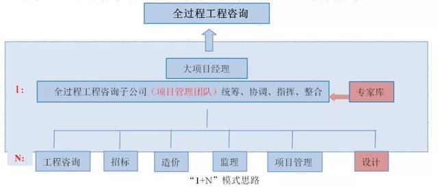 “1+N”點單式全過程工程咨詢 顛覆傳統的造價管理新范式
