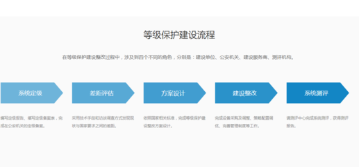 等級保護2.0 構建西南地區(qū)企業(yè)終端安全防護體系的關鍵路徑